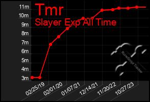 Total Graph of Tmr