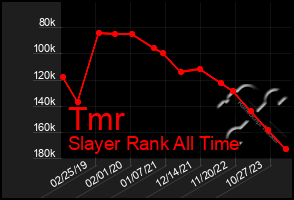 Total Graph of Tmr