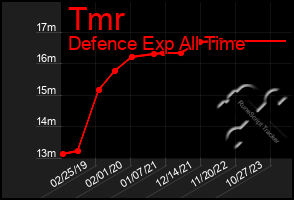 Total Graph of Tmr