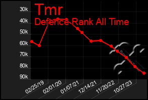 Total Graph of Tmr