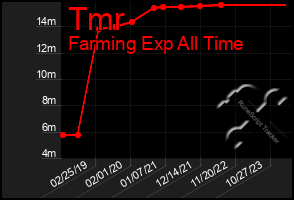 Total Graph of Tmr
