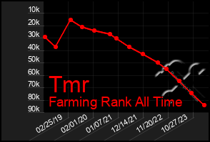 Total Graph of Tmr