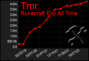 Total Graph of Tmr