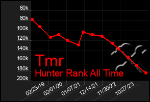 Total Graph of Tmr
