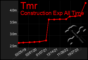 Total Graph of Tmr
