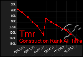 Total Graph of Tmr