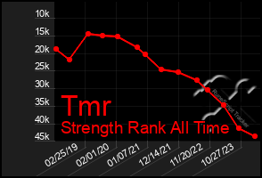 Total Graph of Tmr