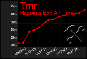 Total Graph of Tmr