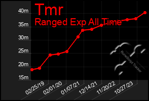Total Graph of Tmr