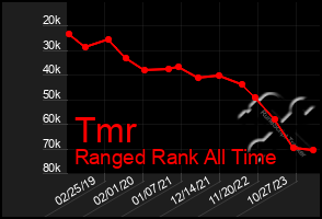 Total Graph of Tmr
