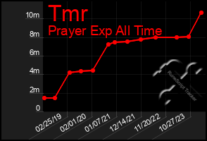Total Graph of Tmr