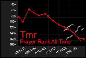 Total Graph of Tmr