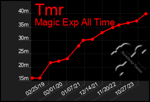 Total Graph of Tmr