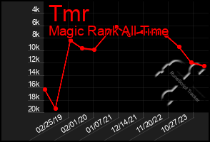 Total Graph of Tmr