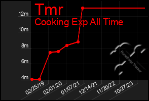 Total Graph of Tmr