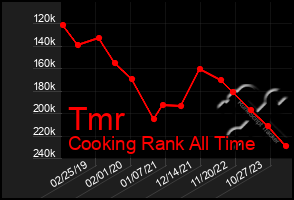 Total Graph of Tmr