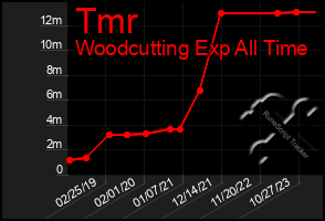Total Graph of Tmr
