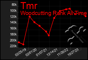 Total Graph of Tmr