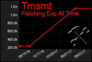 Total Graph of Tmsmt