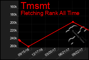 Total Graph of Tmsmt