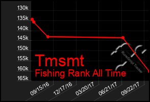 Total Graph of Tmsmt