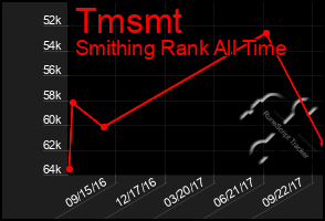 Total Graph of Tmsmt