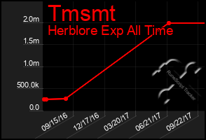 Total Graph of Tmsmt