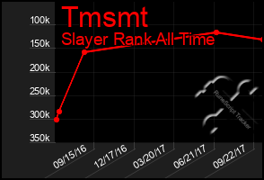 Total Graph of Tmsmt