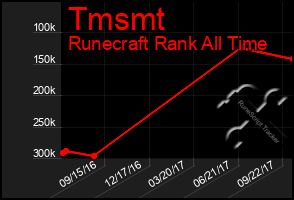 Total Graph of Tmsmt