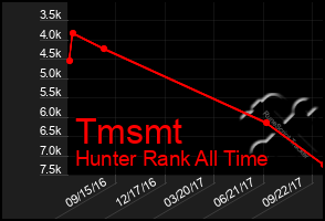 Total Graph of Tmsmt