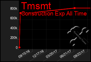 Total Graph of Tmsmt