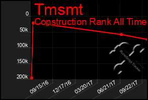 Total Graph of Tmsmt