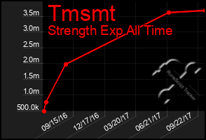 Total Graph of Tmsmt