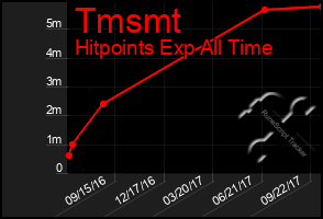 Total Graph of Tmsmt
