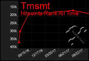 Total Graph of Tmsmt