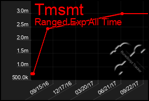 Total Graph of Tmsmt
