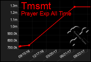 Total Graph of Tmsmt
