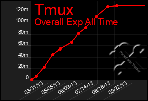 Total Graph of Tmux