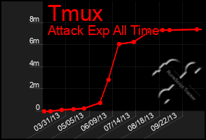 Total Graph of Tmux