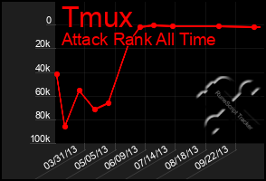 Total Graph of Tmux