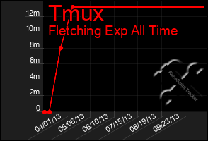 Total Graph of Tmux