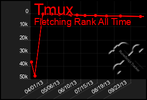 Total Graph of Tmux