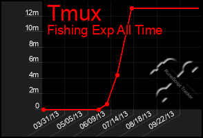 Total Graph of Tmux