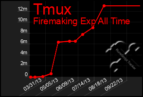 Total Graph of Tmux