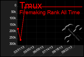 Total Graph of Tmux