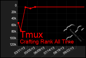 Total Graph of Tmux