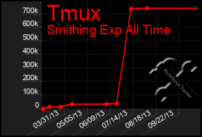 Total Graph of Tmux