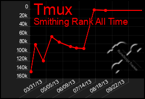 Total Graph of Tmux