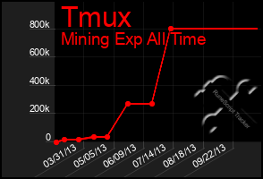 Total Graph of Tmux