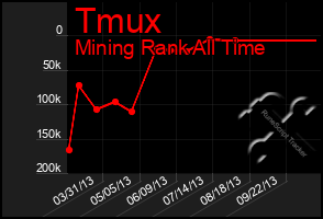 Total Graph of Tmux